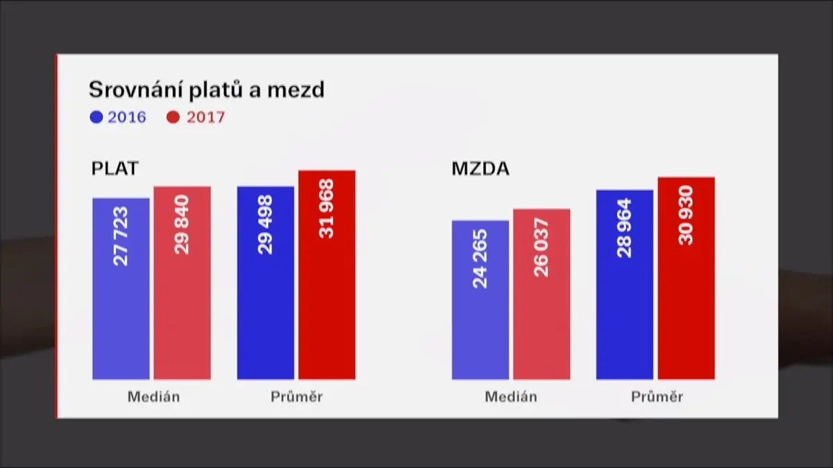Stat Plati V Prumeru Lepe Nez Soukrome Firmy Presto Jsou Platy