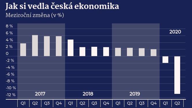 Potvrzeno. Česká ekonomika se propadla nejvíc v historii země