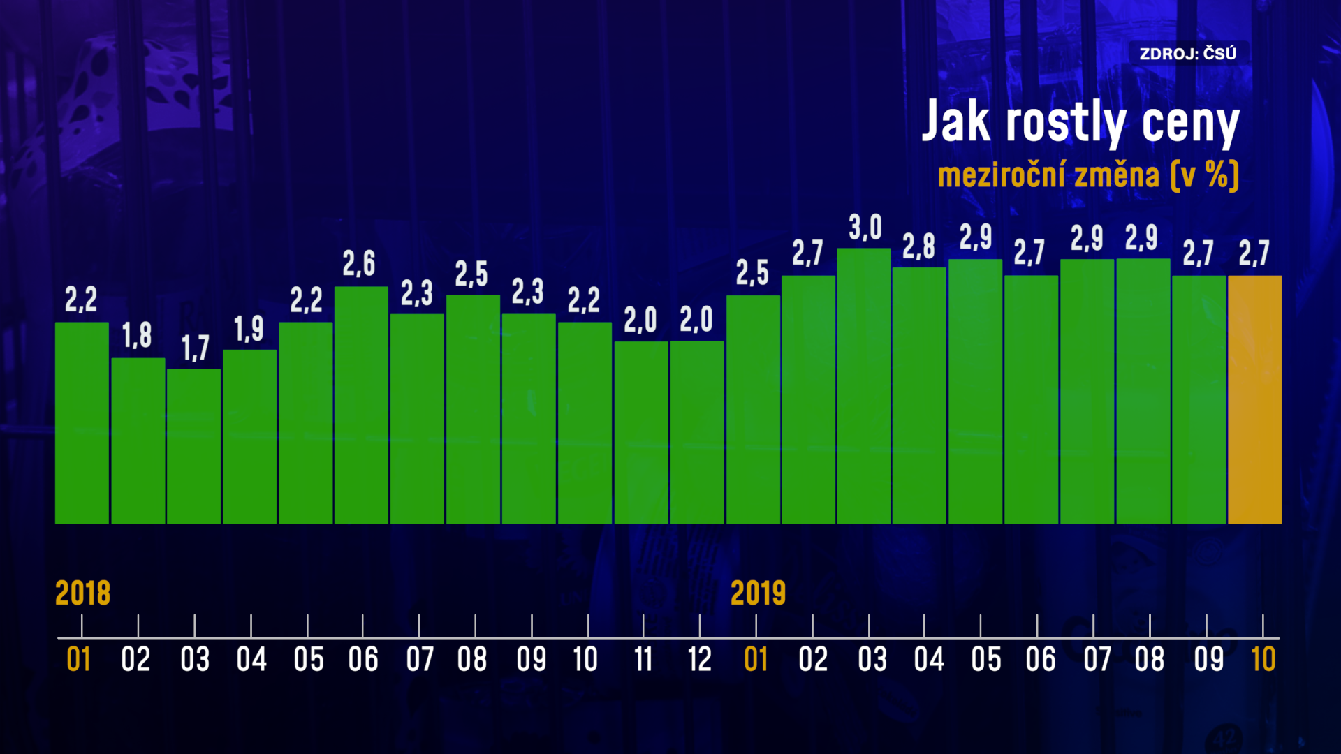 Potraviny A Bydlení Opět Zdražovaly. Inflace Rostla Stejně Jako V Září ...