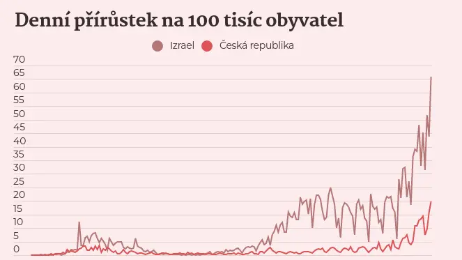 Izrael Zavedl Tvrdou Karantenu Miri Cesko Ke Stejnemu Scenari Seznam Zpravy