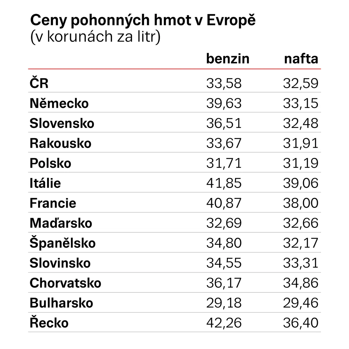 Kolik stojí benzin po Evropě? Kdo pojede autem k moři, zaplatí i ...