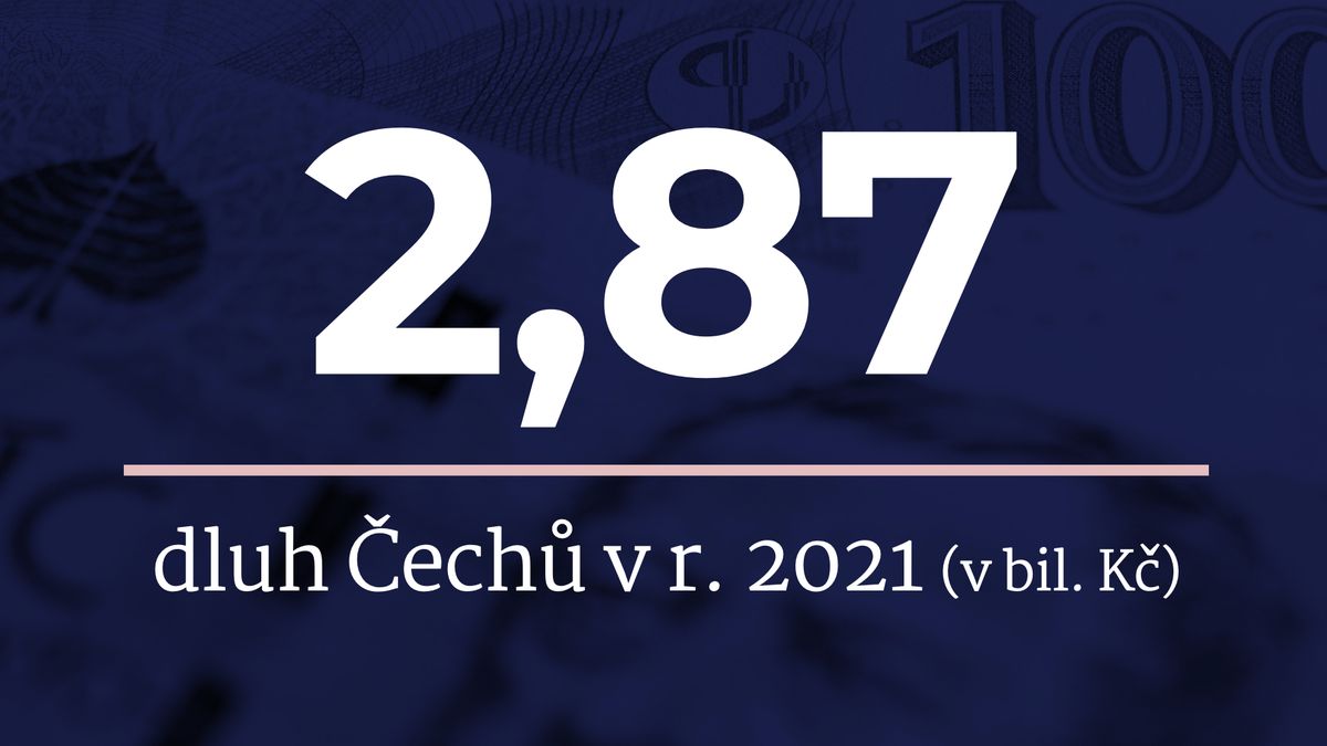 Dluh Čechů letos vzrostl o rekordních 314 miliard na 2,87 bilionu korun
