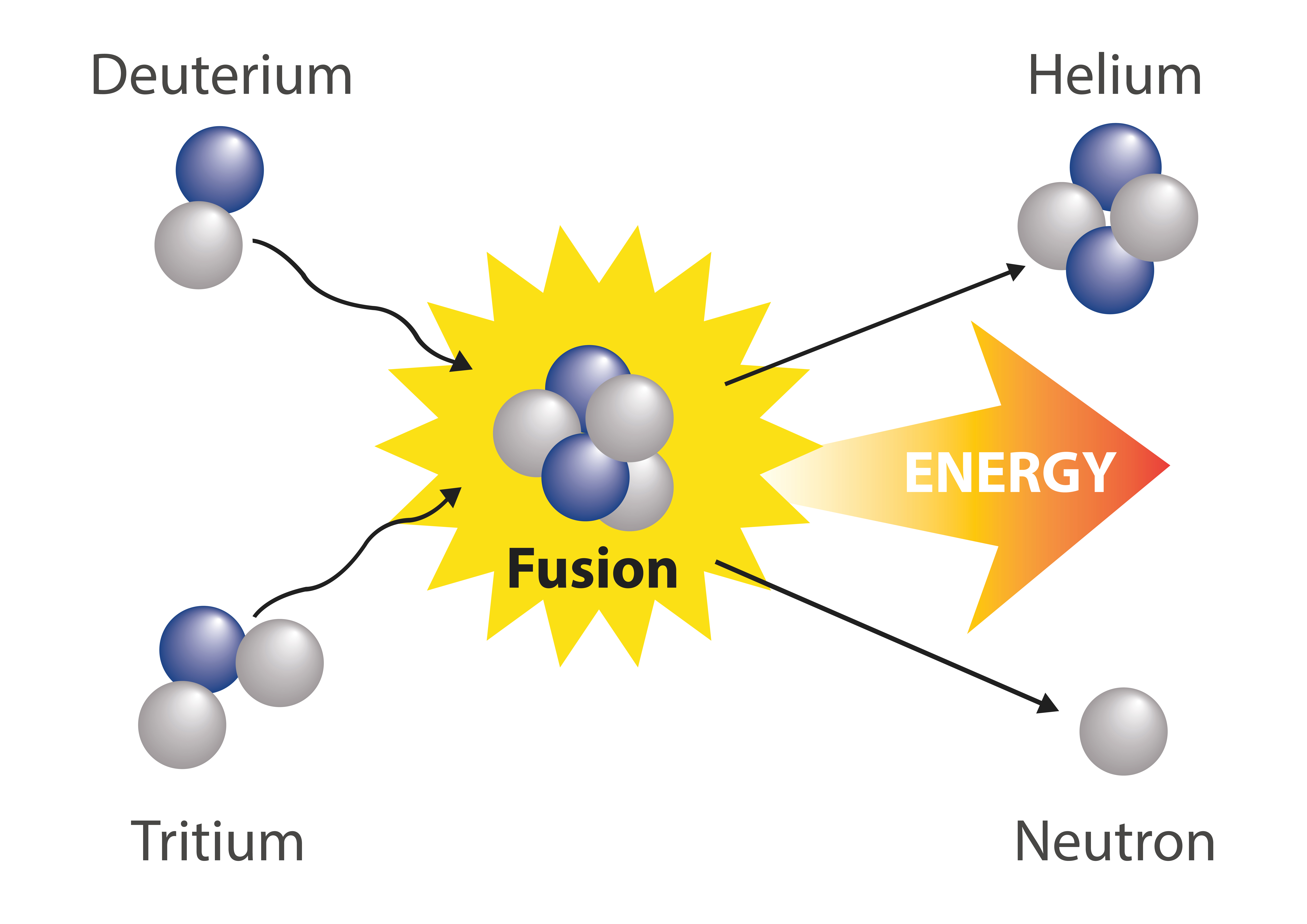 Синтез дейтерия. Deuterium–Tritium Fusion. Nuclear Fusion. Nuclear Fusion Energy. Thermonuclear Fusion.