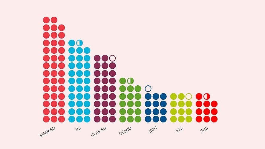 Podívejte se, jak jsou nově rozložené síly na Slovensku