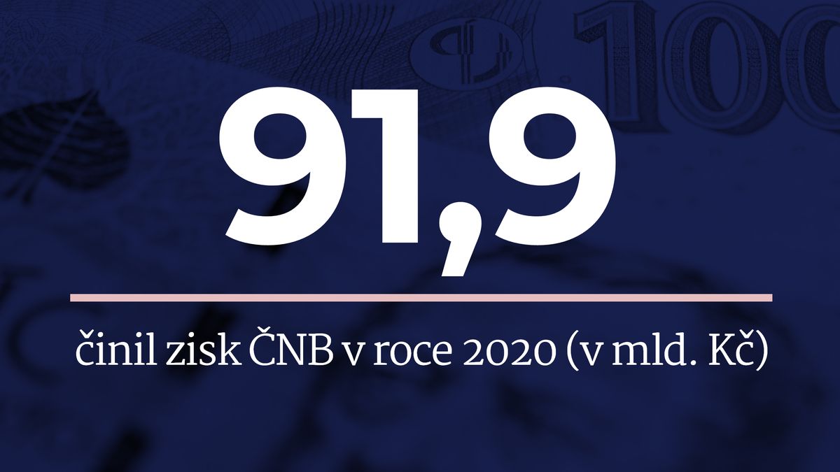 ČNB vydělala rekordních 91,9 miliardy korun. Zaplatí jimi dřívější ztráty