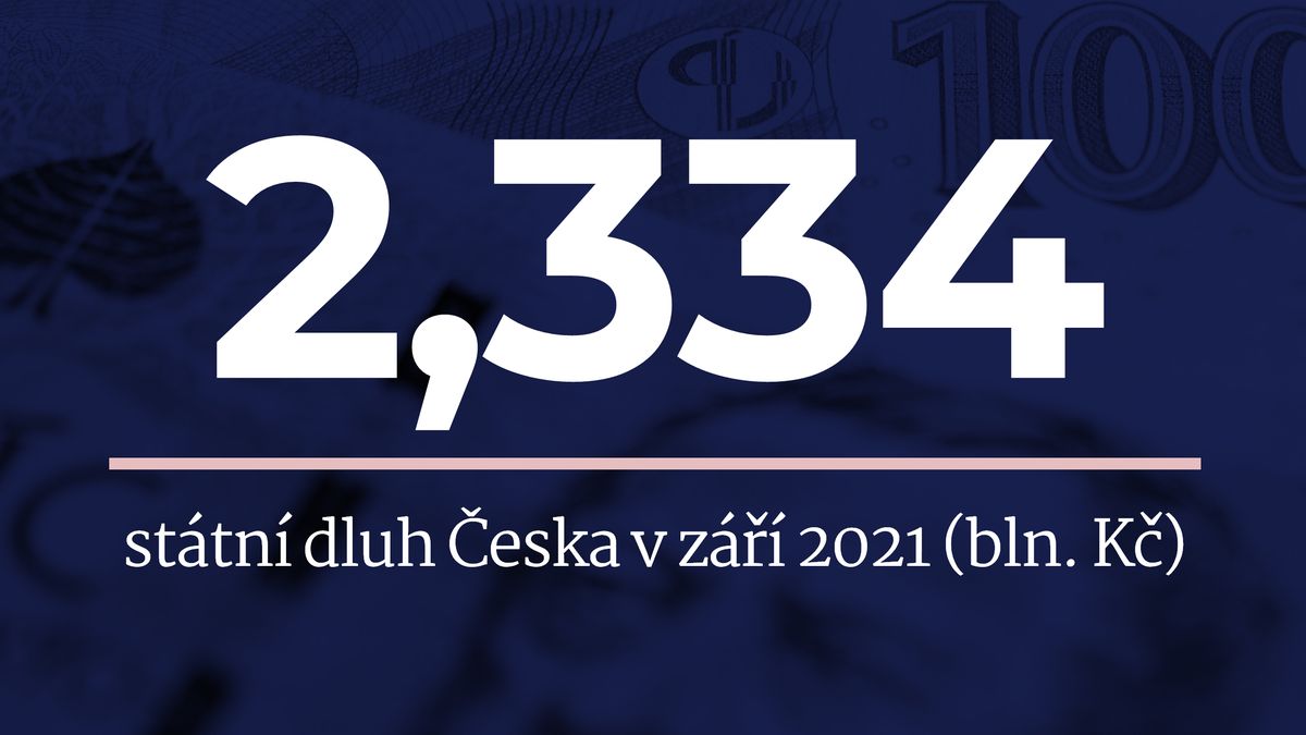 Každý Čech „dluží“ 218 tisíc. Státní dluh za rok stoupl o čtvrt bilionu