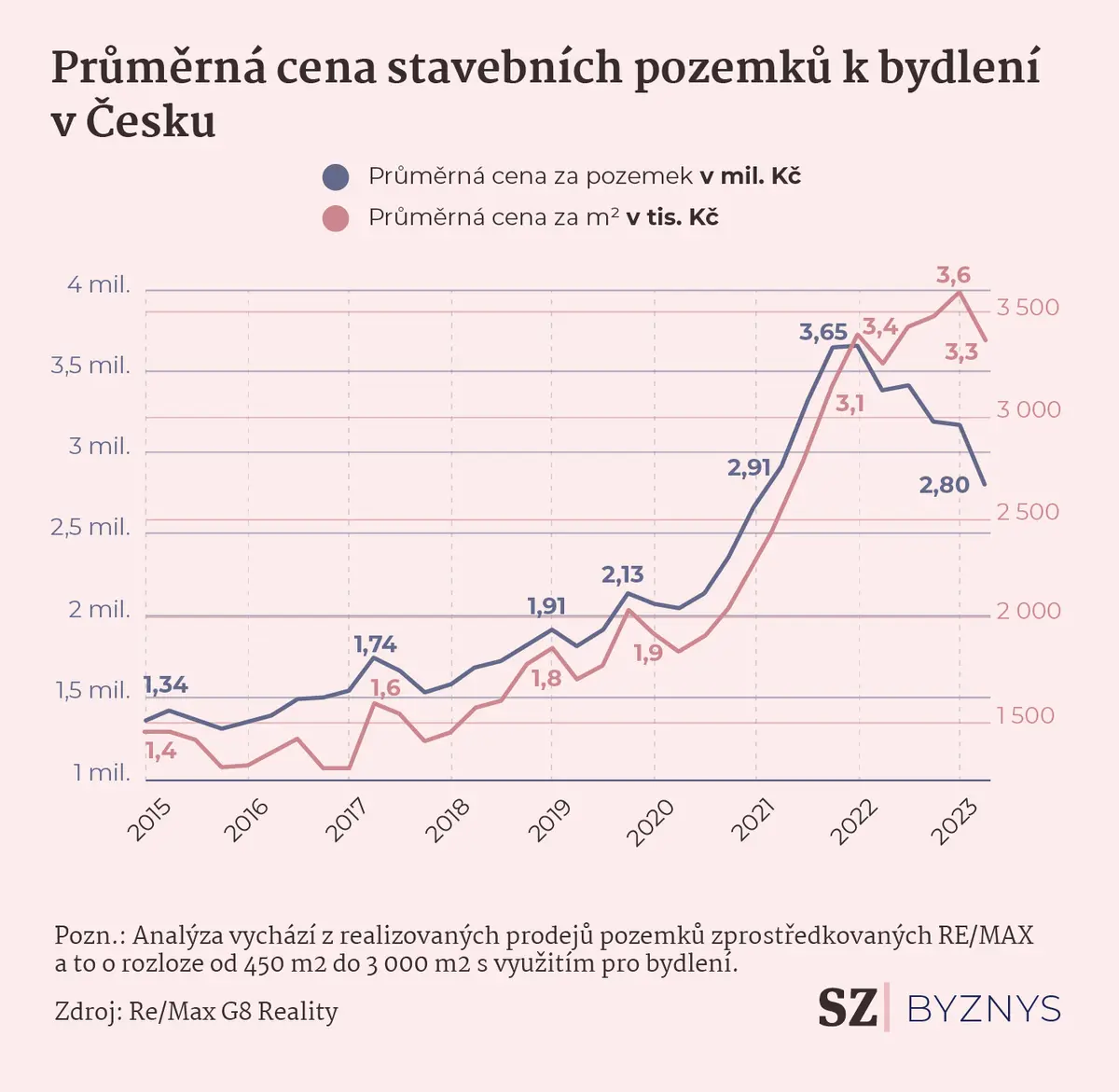 Průměrná cena stavebních pozemků k bydlení v Česku 