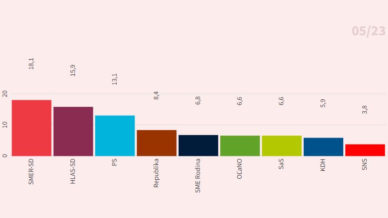 Unikátní model. Kdo vyhraje na Slovensku parlamentní volby