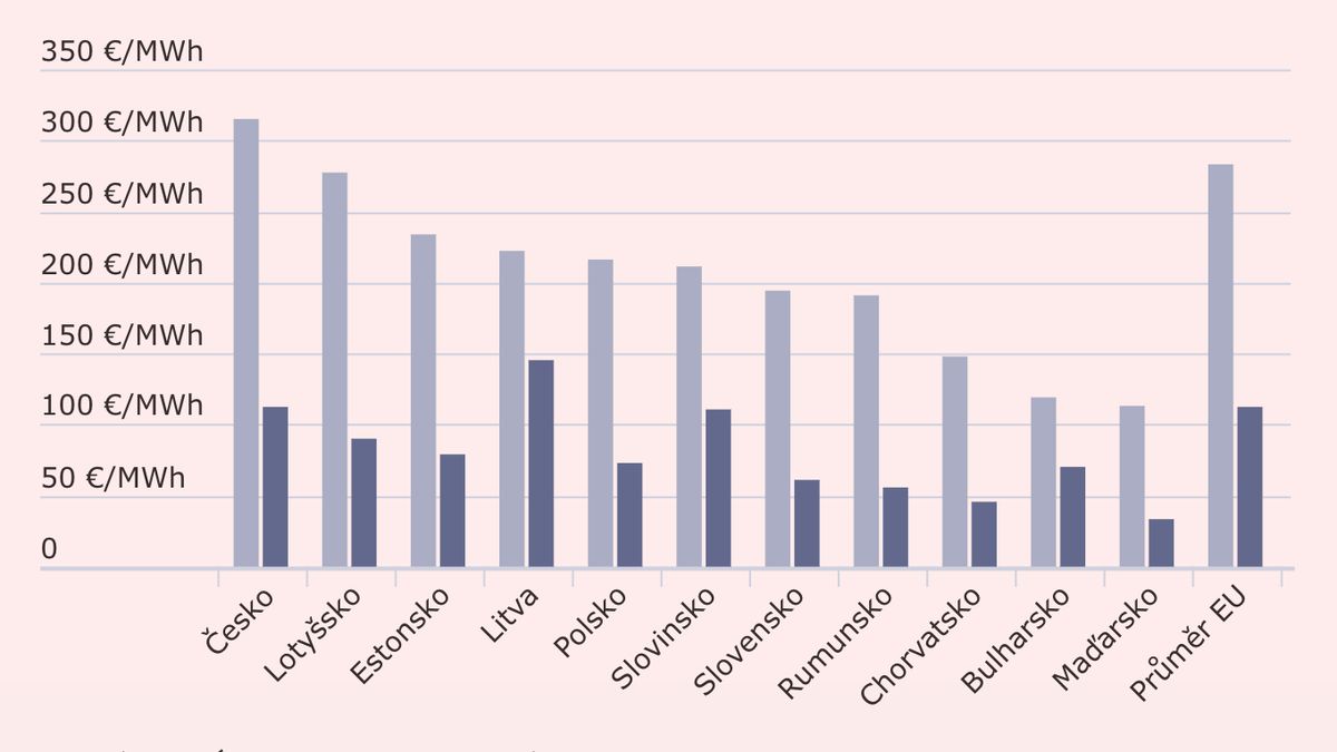 Češi platí za energie západní ceny. Jako jediní z východní části EU