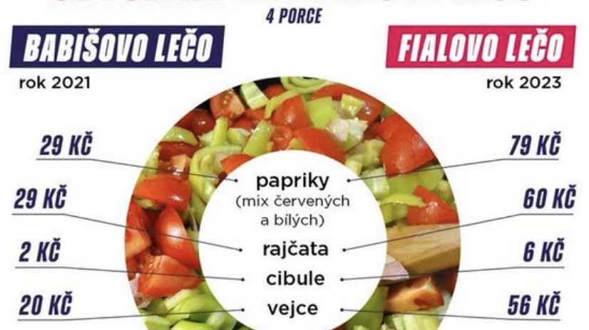 Spor o lečo: Havlíčka překvapila drahá zelenina. „Neříkáme, že to je vina Fialy.“