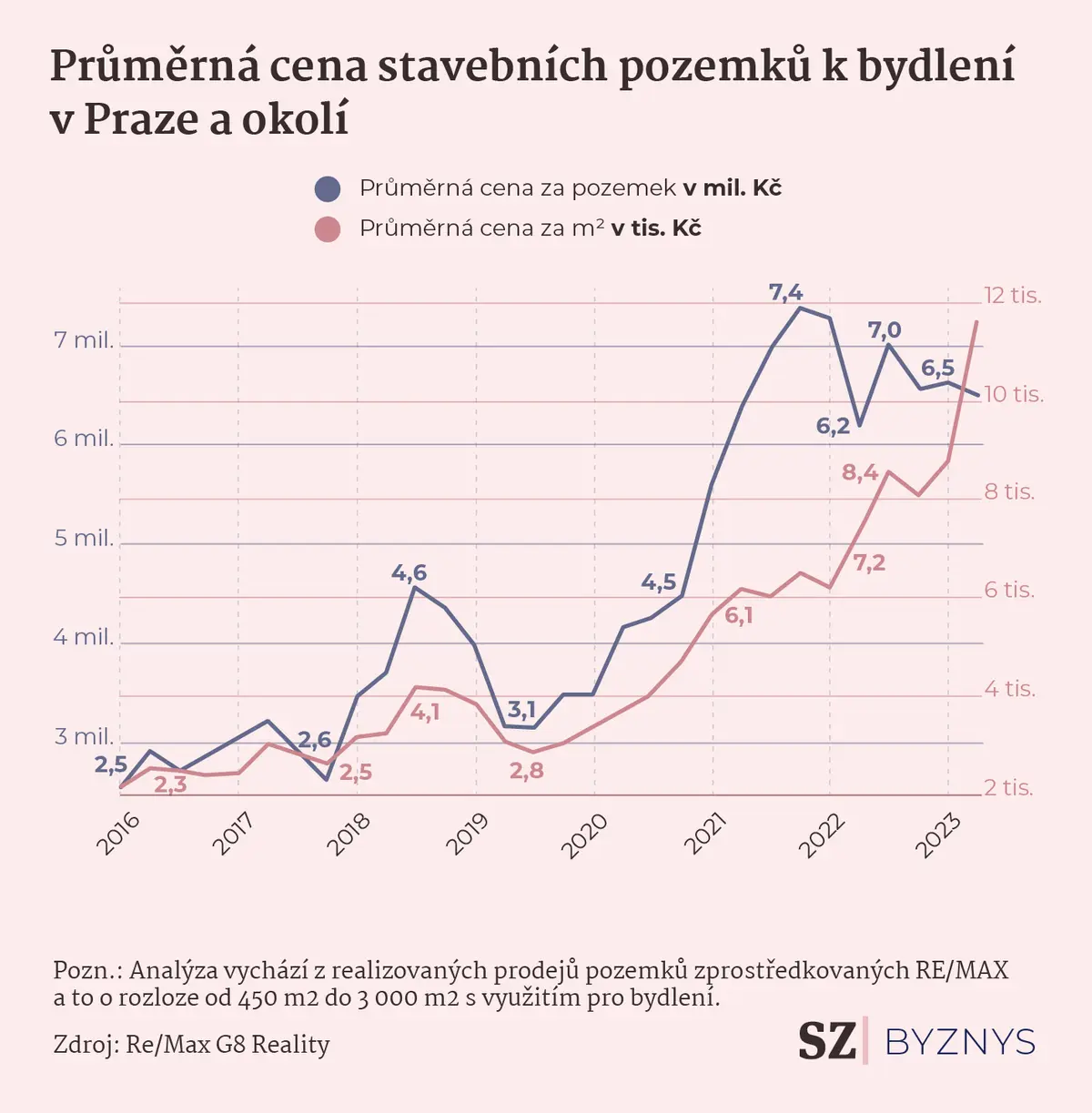 Průměrná cena stavebních pozemků k bydlení v Praze a okolí