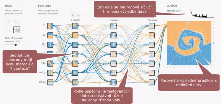 Schéma neuronové sítě