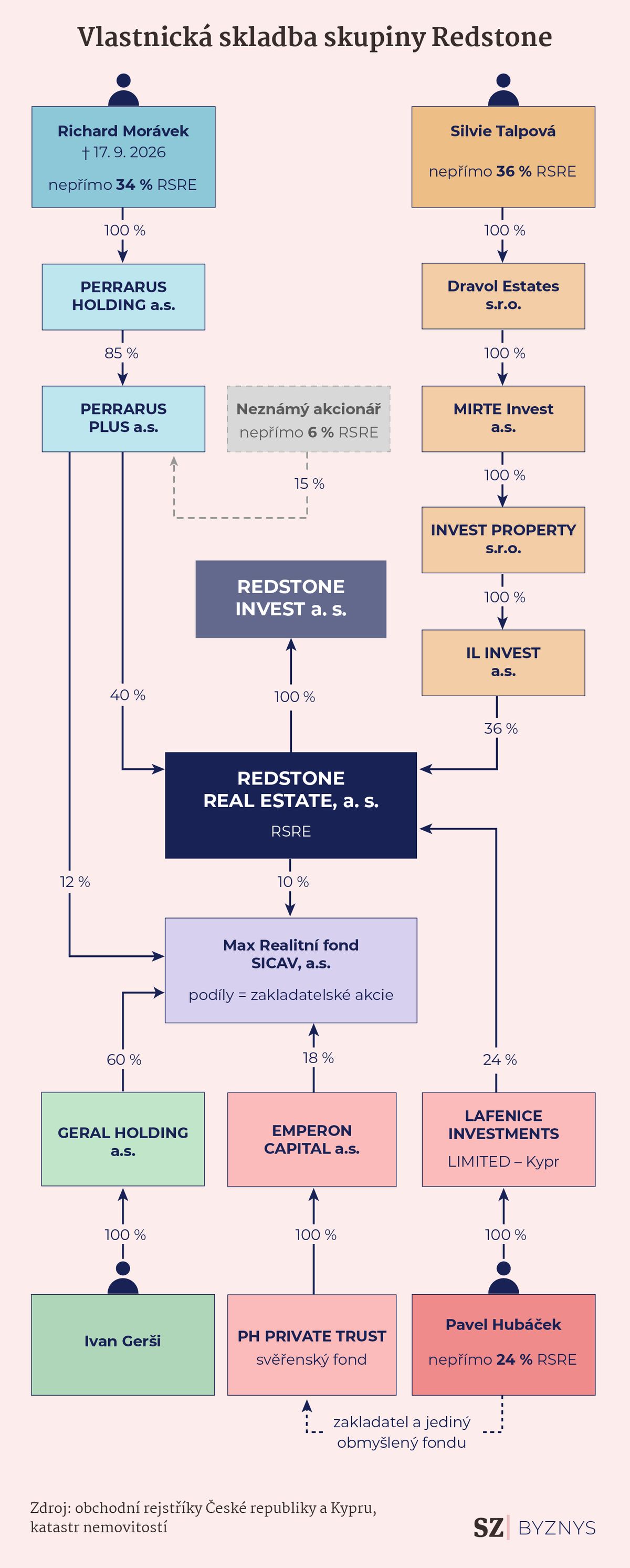 Akcionářská práva po zesnulém magnátovi převzala v Redstone Helena ...